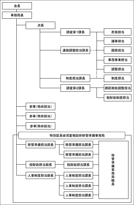 事務局(組織図)