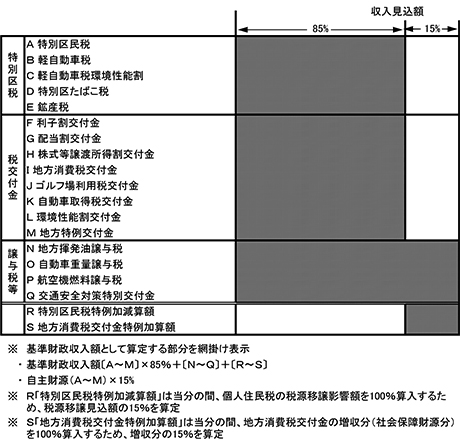 基準財政収入額と基準税率のグラフ